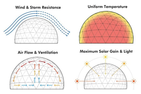 Mô tả tính chống gió bão, phân bố nhiệu đồng đều, nhận năng lượng mặt trời tối đa của nhà vòm - nguồn: internet